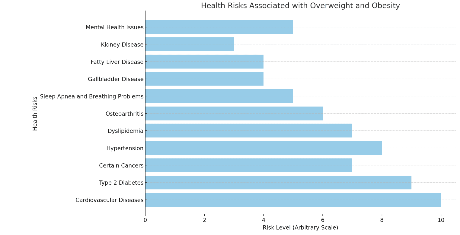 Health risks associated with overweight and obesity. obesity rates